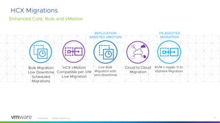 Confidential │ ©2020 VMware, Inc. 11
HCX Migrations
HCX vMotion
Compatible per-VM
Live Migration
Bulk Migration
Low Downtime
Scheduled
Migrations
Cloud to Cloud
Migration
NEW
Enhanced Cold, Bulk and vMotion
Live Bulk
Migration with
zero downtime
REPLICATION
ASSISTED VMOTION
KVM + Hyper-V to
vSphere Migration
OS ASSISTED
MIGRATION
 