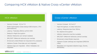 Confidential │ ©2020 VMware, Inc. 13
§ Version Compat: 5.5 to 7.0
§ WAN Optimization (Data dedup+256 streams, CPU
optimizations)
§ Latency: Tolerates 250ms w/HCX-WO
§ Default In-flight Encryption
§ vMotion Networks can remain isolated.
§ SRC/DST VMkernel networks can overlap.
§ Enhanced Linked Mode not required (VCs unaware).
§ vSphere Cluster Overrides are not migrated.
§ vSphere tags are migrated. Other metadata not
migrated.
§ Version Compat: 6.0 to 6.7
§ High throughput, no data reduction.
§ Latency: Requires less than 150ms
§ No vSphere Encryption
§ vMotion networks must be routable.
§ SRC/DST VMkernel networks cannot overlap.
§ Enhanced Linked Mode required.
§ vSphere Cluster settings are migrated (DRS/HA
rules)
§ Metadata not migrated (vSphere tags, Events,
Attributes).
HCX vMotion Cross-vCenter vMotion
Comparing HCX vMotion & Native Cross-vCenter vMotion
 