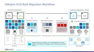 Confidential │ ©2020 VMware, Inc. 15
VMware HCX Bulk Migration Workflow
vCenter
Server
HCX
Connector
vSphere Network Storage
Customer Datacenter
§ 5.X
§ 6.X
§ 7.X
§ NSX-T
§ NSX-V
§ VDS
§ VSS
§ N1KV
§ vSAN
§ FC
§ NFS
§ iSCSI
vm
vm vm
vm
vm
vm
Source
vm
vm vm
vm
vm
vm
vm
vm vm
vm
vm
vm
HCX
Cloud
Manager
vCenter
Server
vSphere NSX-T vSAN
Destination
HCX Site Pairing
HCX Interconnect
Customer Datacenter / Cloud
vm
vm vm
vm
vm
vm
vm
vm vm
Delta Synchronization
2
Switchover
vm
vm vm
Automatic Power On
4
5.1+
Migrated VMs are copied to the ”VMs Migrated to Cloud”
folder in the VMs and Templates view on the source vCenter
Server
1
Full Synchronization
vm
vm vm
Bulk Migration
vm
vm vm
3
Automatic Shutdown
Time stamp suffix
gets added to VM
inventory name
source
©2020 VMware, Inc.
 