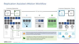 Confidential │ ©2020 VMware, Inc. 17
Replication Assisted vMotion Workflow
vCenter
Server
HCX
Connector
vSphere Network Storage
Customer Datacenter
§ 5.1
§ 6.X
§ 7.X
§ NSX-T
§ NSX-V
§ VDS
§ VSS
§ N1KV
§ vSAN
§ FC
§ NFS
§ iSCSI
Source
HCX
Cloud
Manager
vCenter
Server
vSphere NSX-T vSAN
Destination
HCX Site Pairing
HCX Interconnect
Customer Datacenter / Cloud
vm
vm vm
Delta Synchronization
2
Switchover schedule
option
5.1+
1
Full Synchronization
vm
vm vm
Replication of
VM disks
vm
vm vm
3
Live Migration
vMotion synchronizes
delta data & workload
memory state
©2020 VMware, Inc.
Switchover process will start immediately following the full synchronization or
it can be scheduled. If the switchover is scheduled, the synchronization cycle
continues until the switchover begins.
Two folders are created at the destination site as part of the migration
process and has no impact on the functionality of the virtual machine:
Folder 1: virtual machine infrastructure definition
Folder 2: virtual machine disk information
vm
vm
vm
vm
vm vm
vm
vm
vm
vm
vm vm
vm
vm
vm
vm
vm vm
vm
vm
vm
vm
vm vm
 