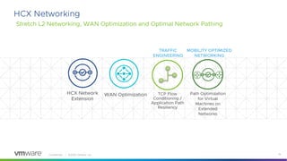 Confidential │ ©2020 VMware, Inc. 19
HCX Networking
Stretch L2 Networking, WAN Optimization and Optimal Network Pathing
TCP Flow
Conditioning /
Application Path
Resiliency
TRAFFIC
ENGINEERING
Path Optimization
for Virtual
Machines on
Extended
Networks
MOBILITY OPTIMIZED
NETWORKING
HCX Network
Extension
WAN Optimization
 