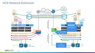 Confidential │ ©2020 VMware, Inc. 21
HCX Network Extension
 