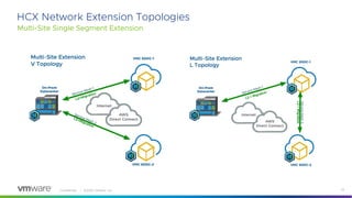 Confidential │ ©2020 VMware, Inc. 23
Multi-Site Single Segment Extension
HCX Network Extension Topologies
 