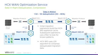 Confidential │ ©2020 VMware, Inc. 24
Data-in-flight Deduplication, Compression
HCX WAN Optimization Service
Migration Protocol
Mesh1-WO-I
Mesh1-IX-I
UDP-4163
ICMP
UDP-4163
ICMP
Mesh1-WO-R
Source
Cluster
Migration Protocol
Target
Cluster
Mesh1-IX-R
Data in Motion
1.5X – 5X deduplication (50 – 80%)
§ Initial migration
operations build the HCX-
WO appliance cache.
Subsequent operations
use a filter to look for
known patterns.
§ HCX-WO uses LZ4
algorithm to compress
deduplicated migration
data.
 