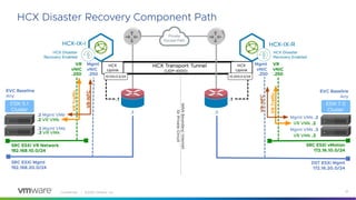 Confidential │ ©2020 VMware, Inc. 31
HCX Disaster Recovery Component Path
 