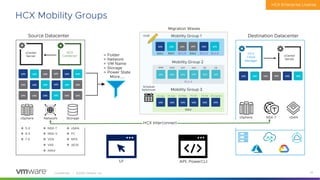 Confidential │ ©2020 VMware, Inc. 33
HCX Mobility Groups
HCX Enterprise License
vCenter
Server
HCX
Connector
vSphere Network Storage
Source Datacenter
v 5.X
v 6.X
v 7.X
v NSX-T
v NSX-V
v VDS
v VSS
v N1KV
v vSAN
v FC
v NFS
v iSCSI
vm
vm vm
vm
vm
vm
vm
vm vm
vm
vm
vm
vm
vm vm
vm
vm
vm
HCX
Cloud
Manager
vCenter
Server
vSphere NSX-T vSAN
Destination Datacenter
Mobility Group 1
vm
vm vm
vm
vm
vm
RAV RAV BULK BULK BULK
RAV
vm
vm vm
vm
vm
vm
BULK
Mobility Group 2
WEB WEB APP APP DB DB
vm
vm vm
vm
vm
vm
Draft
API, PowerCLI
UI
Migration Waves
Mobility Group 3
vm
vm vm
vm
vm
vm
RAV
PG App PG Web PG DB PG Custom
PG App PG DB
Schedule
Switchover
= Folder
= Network
= VM Name
= Storage
= Power State
More…..
HCX Interconnect
 