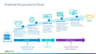Confidential │ ©2020 VMware, Inc. 39
Enabling the journey to Cloud
Data Center
Discover Apps
Identify network flows
between apps, discover
services, app tiers and
VMs/servers that
comprise the app.
Analyze Apps
Understand the
complexity of moving
each app and the
dependencies between
tiers of the app as well
as with external entities
Secure Apps
Identify and implement
consistent security
policies and micro
segmentation between
VM/apps enabling a
“zero trust” security
posture.
App 1
4
Optimize Apps
Optimize capacity,
performance and
configurations across
multi-cloud environments
App 2
5
2
1
3
Migrate Apps
Move workloads at
scale using cold, warm
or live migration
across a WAN
optimized, layer 2
network stretch.
Cloud
OPERATIONALIZE
MIGRATION
PLANNING
vRealize Network Insight
vRealize Operations
VMware HCX vRealize Network Insight
vRealize Operations
 