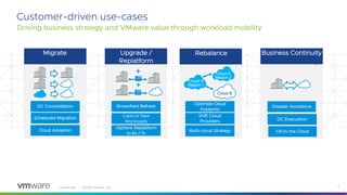Confidential │ ©2020 VMware, Inc. 5
Customer-driven use-cases
Driving business strategy and VMware value through workload mobility
Rebalance
Optimize Cloud
Footprint
Shift Cloud
Providers
Multi-cloud Strategy
Cloud A
Region 1
Cloud B
Business Continuity
Disaster Avoidance
DR to the Cloud
Scheduled Migration
Cloud A
Region 2
Brownfield Refresh
vSphere Replatform
to 6x / 7x
Capture New
Workloads
+
+
DC Consolidation
Cloud Adoption
Migrate Rebalance Business Continuity
Upgrade /
Replatform
DC Evacuation
 
