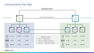 Confidential │ ©2020 VMware, Inc. 9
Components Per Site
Deployment
HCX
Connector
HCX-WO HCX-IX
8 vCPU
8 vCPU 8 vCPU
14 GB
100 GB
CPU
Memory
Storage
14 GB
100 GB 2 GB
3 GB
HCX-IX HCX-NE HCX-WO
8 vCPU
8 vCPU 8 vCPU
14 GB
100 GB
CPU
Memory
Storage
14 GB
100 GB 2 GB
3 GB
HCX-NE
§ HCX-IX - Interconnect
§ HCX-NE: Network Extension
§ HCX-WO – WAN Optimization
Deployed in pairs
HCX Site Pairing 443 TCP HCX
Cloud
Manager
Source/Initiator Destination/Receiver
 