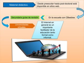 Material didáctico.
Desde preescolar hasta post-doctoral está
disponible en sitios web.
En la escuela con CBeebiesSecundaria guías de revisión
Universidades
virtuales.
El Internet en
general es un
importante
facilitador de la
educación tanto
formal como
informal.
 