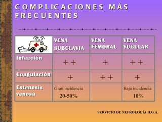 COMPLICACIONES MÁS FRECUENTES SERVICIO DE NEFROLOGÍA H.G.A. Baja incidencia 10% Gran incidencia 20-50% Estenosis venosa + + + + Coagulación + + + + + Infección VENA YUGULAR VENA FEMORAL VENA SUBCLAVIA 