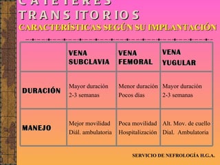 CATÉTERES  TRANSITORIOS CARACTERÍSTICAS SEGÚN SU IMPLANTACIÓN SERVICIO DE NEFROLOGÍA H.G.A. Alt. Mov. de cuello Dial.  Ambulatoria Poca movilidad Hospitalización Mejor movilidad Diál. ambulatoria MANEJO Mayor duración 2-3 semanas Menor duración Pocos días Mayor duración 2-3 semanas DURACIÓN VENA  YUGULAR VENA FEMORAL VENA SUBCLAVIA 