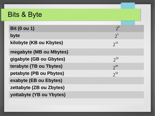 Bits & Byte
Bit (0 ou 1)
byte
kilobyte (KB ou Kbytes)
megabyte (MB ou Mbytes)
gigabyte (GB ou Gbytes)
terabyte (TB ou Tbytes)
petabyte (PB ou Pbytes)
exabyte (EB ou Ebytes)
zettabyte (ZB ou Zbytes)
yottabyte (YB ou Ybytes)
2
50
2
40
2
30
2
10
2
3
2
0
 