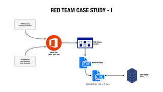 RED TEAM CASE STUDY - I
 