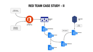 RED TEAM CASE STUDY - II
 