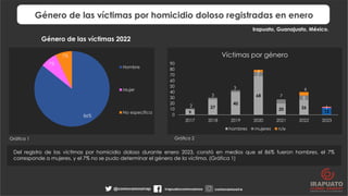 Género de las víctimas por homicidio doloso registradas en enero
Del registro de las víctimas por homicidio doloso durante...