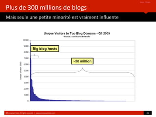 Plus de 300 millions de blogs
Mais seule une petite minorité est vraiment influente
Source : Perseus
©Emmanuel Vivier. All...