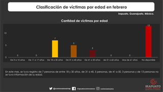 Clasificación de víctimas por edad en febrero
Irapuato, Guanajuato, México.
En este mes, se tuvo registro de 7 personas de...