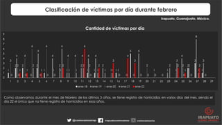 Clasificación de víctimas por día durante febrero
Irapuato, Guanajuato, México.
Como observamos durante el mes de febrero ...