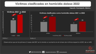 27
21
41
28
0
5
10
15
20
25
30
35
40
45
enero febrero
Víctimas clasificados como homicidio doloso 2021 vs 2022
víctimas 20...