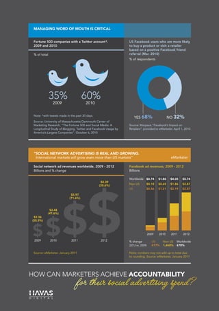 MANAGING WORD OF MOUTH IS CRITICAL


 Fortune 500 companies with a Twitter account*,                  US Facebook users who are more likely
 2009 and 2010                                                   to buy a product or visit a retailer
                                                                 based on a positive Facebook friend
 % of total                                                      referral (Mar. 2010)
                                                                 % of respondents




              35%                    60%
               2009                    2010

 Note: *with tweets made in the past 30 days.
                                                                      YES 68%                     NO 32%
 Source: University of Massachusetts Dartmouth Center of
 Marketing Research, “The Fortune 500 and Social Media: A        Source: Morpace, “Facebook’s Impact on
 Longitudinal Study of Blogging, Twitter and Facebook Usage by   Retailers”, provided to eMarketer. April 1, 2010
 America’s Largest Companies”. October 6, 2010




 “Social network advertising is real and growing.
  International markets will grow even more than US markets”                                       eMarketer

 Social network ad revenues worldwide, 2009 - 2012               Facebook ad revenues, 2009 - 2012
 Billions and % change                                           Billions

                                                                 Worldwide $0.74          $1.86    $4.05   $5.74
                                                 $8.09
                                                (35.6%)          Non US        $0.18      $0.65    $1.86   $2.87
                                                                 US            $0.56      $1.21    $2.19   $2.87

                            $5.97
                           (71.6%)



            $3.48
           (47.6%)
 $2.36
(20.3%)



                                                                                   2009   2010     2011    2012

 2009         2010          2011                 2012            % change            US     Non US     Worldwide
                                                                 (2012 vs. 2009)     417%   1,468%     678%

 Source: eMarketer. January 2011                                 Note: numbers may not add up to total due
                                                                 to rounding. Source: eMarketer, January 2011




How can marketers achieve accountability
                                for their social advertising spend?
 