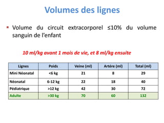 Volumes des lignes
 Volume du circuit extracorporel ≤10% du volume
sanguin de l’enfant
10 ml/kg avant 1 mois de vie, et 8...