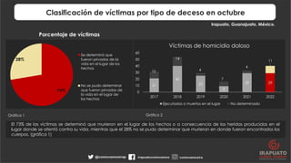 Clasificación de víctimas por tipo de deceso en octubre
El 73% de las víctimas se determinó que murieron en el lugar de lo...