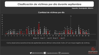 Clasificación de víctimas por día durante septiembre
Irapuato, Guanajuato, México.
Como observamos durante el mes de septi...