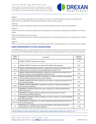 HD090818-20 Rev0
NEMA 9
Indoor use in locations classified as Class II, Division 1, Groups E, F and G hazardous locations as defined in the
National Electric Code (NFPA 70) (commonly referred to as dust-ignition proof).
NEMA 10
Intended to meet the applicable requirements of the Mine Safety and Health Administration (MSHA).
NEMA 12
Indoor use primarily to provide a degree of protection against circulating dust, falling dirt and dripping non-corrosive
liquids.
NEMA 12/K (enclosures with knockouts)
Indoor use primarily to provide a degree of protection against circulating dust, falling dirt, and dripping non-corrosive
liquids.
NEMA 13
Indoor use primarily to provide a degree of protection against dust, spraying of water, oil, and non-corrosive coolant.
NEMA COMPARISONS TO IP (IEC CLASSIFICATION)
The NEMA Rating system is a standard primarily used in North America for rating enclosures. The table below shows
the equivalent IP ratings. NEMA standards meet or exceed the IP ratings listed, but the reverse cannot be assumed.
NEMA
Rating
Description
Equivalent
IP Rating
1 GENERAL PURPOSE. Intended for use indoors. IP 10
2 GENERAL PURPOSE. Intended for use indoors with additional drip protection. IP 11
3 & 3S
GENERAL PURPOSE WEATHER-RESISTANT. Intended for use outdoors with protection from
windblown dust, rain and sleet, and undamaged by the formation of ice. IP 54
3R
GENERAL PURPOSE WEATHER-RESISTANT. Intended for use outdoors with protection from
falling rain and sleet, and undamaged by the formation of ice. IP 14
4 & 4X
GENERAL PURPOSE WEATHER-PROOF. Intended for use indoors or outdoors with protection
from wash-down environment and corrosion resistance. IP 65
5
GENERAL PURPOSE DUST-TIGHT. Intended for use indoors or outdoors with protection from
dust provided by gaskets. IP 52
6 & 6P
GENERAL PURPOSE SUBMERSIBLE. Intended for use indoors or outdoors with protection
from occasional submersion. IP 67
7
HAZARDOUS. Intended for indoor use in Class I, Groups A, B, C, and D environments per
NFPA rating system. N/A
8
HAZARDOUS. Intended for indoor or outdoor use in Class I, Groups A, B, C, and D
environments per NFPA rating system. N/A
9
HAZARDOUS. Intended for indoor or outdoor use in Class II, Groups E, F, and G environments
per NFPA rating system. N/A
12 & 12K
INDUSTRIAL USE. Intended for use in industrial applications with protection from dust and
non-corrosive liquid drip. IP 52
13
INDUSTRIAL USE. Intended for use in industrial applications with protection from dust,
spraying water, oil and non-corrosive liquid drip. IP 54
FOR HEATTRACER TECHNICAL ASSISTANCE CALL 1-800-663-6873 (NORTH AMERICA ONLY) OR +1.780.413.1774
 