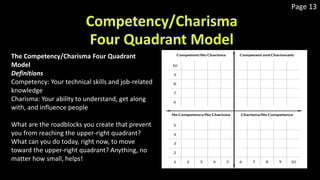 Page 13
The Competency/Charisma Four Quadrant
Model
Definitions
Competency: Your technical skills and job-related
knowledge
Charisma: Your ability to understand, get along
with, and influence people
What are the roadblocks you create that prevent
you from reaching the upper-right quadrant?
What can you do today, right now, to move
toward the upper-right quadrant? Anything, no
matter how small, helps!
 