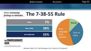 @doncrawley #custserv
The 7-38-55 Rule
Page 63
7%
38%
55%
Words
Tone of
Voice
Body
Language
(Non-
Verbals)
When conveying
feelings or attitudes…
Mehrabian, Albert (1971). Silent Messages (1st ed.). Belmont, CA: Wadsworth
 