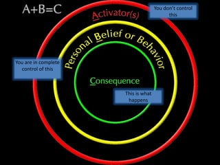 You don’t control
this
You are in complete
control of this
This is what
happens
 