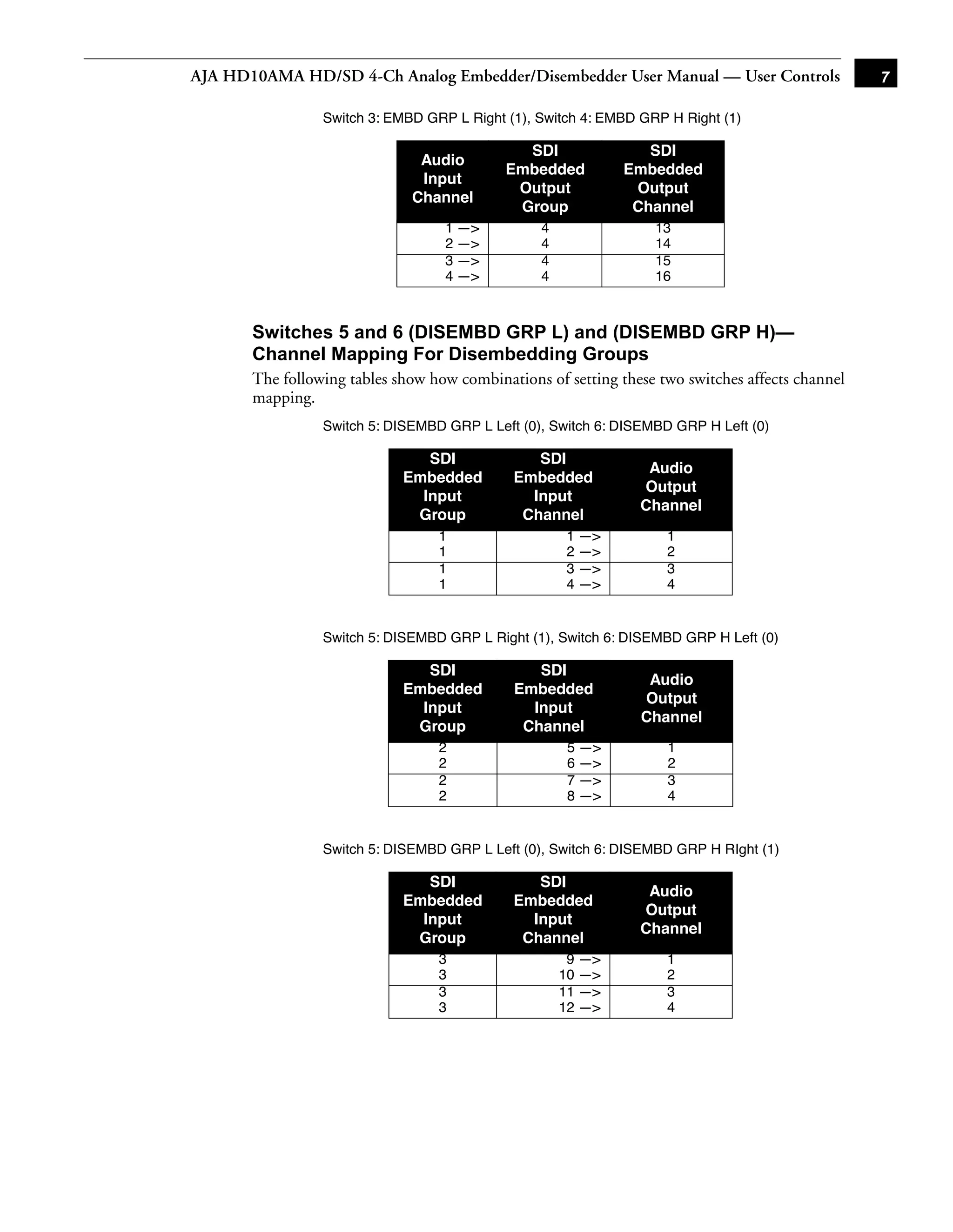 AJA HD10AMA HD/SD 4-Ch Analog Embedder/Disembedder User Manual — User Controls                    7

                 Switch 3: EMBD GRP L Right (1), Switch 4: EMBD GRP H Right (1)

                                              SDI                SDI
                               Audio
                                            Embedded          Embedded
                               Input
                                             Output            Output
                              Channel
                                             Group             Channel
                                   1 —>          4                13
                                   2 —>          4                14
                                   3 —>          4                15
                                   4 —>          4                16



       Switches 5 and 6 (DISEMBD GRP L) and (DISEMBD GRP H)—
       Channel Mapping For Disembedding Groups         1
       The following tables show how combinations of setting these two switches affects channel
       mapping.
                 Switch 5: DISEMBD GRP L Left (0), Switch 6: DISEMBD GRP H Left (0)

                                SDI             SDI
                                                                 Audio
                             Embedded        Embedded
                                                                Output
                               Input           Input
                                                                Channel
                              Group           Channel
                                  1                  1 —>           1
                                  1                  2 —>           2
                                  1                  3 —>           3
                                  1                  4 —>           4


                 Switch 5: DISEMBD GRP L Right (1), Switch 6: DISEMBD GRP H Left (0)

                                SDI             SDI
                                                                 Audio
                             Embedded        Embedded
                                                                Output
                               Input           Input
                                                                Channel
                              Group           Channel
                                  2                  5 —>           1
                                  2                  6 —>           2
                                  2                  7 —>           3
                                  2                  8 —>           4


                 Switch 5: DISEMBD GRP L Left (0), Switch 6: DISEMBD GRP H RIght (1)

                                SDI             SDI
                                                                 Audio
                             Embedded        Embedded
                                                                Output
                               Input           Input
                                                                Channel
                              Group           Channel
                                  3                   9 —>          1
                                  3                  10 —>          2
                                  3                  11 —>          3
                                  3                  12 —>          4
 