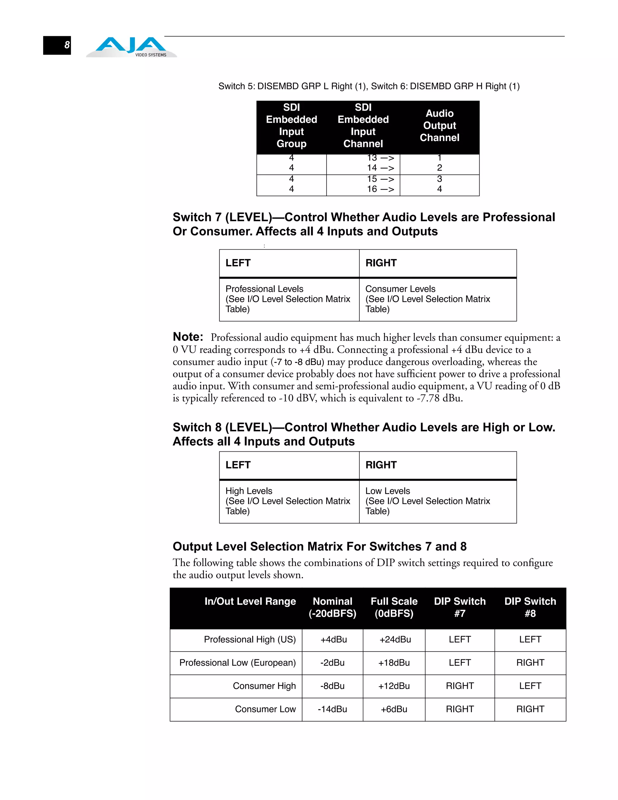 8



              Switch 5: DISEMBD GRP L Right (1), Switch 6: DISEMBD GRP H Right (1)

                                SDI            SDI
                                                                 Audio
                             Embedded       Embedded
                                                                Output
                               Input          Input
                                                                Channel
                              Group          Channel
                                4                 13 —>            1
                                4                 14 —>            2
                                4                 15 —>            3
                                4                 16 —>            4


    Switch 7 (LEVEL)—Control Whether Audio Levels are Professional
    Or Consumer. Affects all 4 Inputs and Outputs
                         :


                LEFT                              RIGHT

                Professional Levels               Consumer Levels
                (See I/O Level Selection Matrix   (See I/O Level Selection Matrix
                Table)                            Table)


    Note: Professional audio equipment has much higher levels than consumer equipment: a
    0 VU reading corresponds to +4 dBu. Connecting a professional +4 dBu device to a
    consumer audio input (-7 to -8 dBu) may produce dangerous overloading, whereas the
    output of a consumer device probably does not have sufﬁcient power to drive a professional
    audio input. With consumer and semi-professional audio equipment, a VU reading of 0 dB
    is typically referenced to -10 dBV, which is equivalent to -7.78 dBu.

    Switch 8 (LEVEL)—Control Whether Audio Levels are High or Low.
    Affects all 4 Inputs and Outputs
                LEFT                              RIGHT

                High Levels                       Low Levels
                (See I/O Level Selection Matrix   (See I/O Level Selection Matrix
                Table)                            Table)



    Output Level Selection Matrix For Switches 7 and 8
    The following table shows the combinations of DIP switch settings required to conﬁgure
    the audio output levels shown.

           In/Out Level Range        Nominal       Full Scale      DIP Switch       DIP Switch
                                    (-20dBFS)       (0dBFS)            #7               #8

           Professional High (US)       +4dBu        +24dBu            LEFT           LEFT

     Professional Low (European)        -2dBu        +18dBu            LEFT           RIGHT

                 Consumer High          -8dBu        +12dBu            RIGHT          LEFT

                  Consumer Low          -14dBu       +6dBu             RIGHT          RIGHT
 