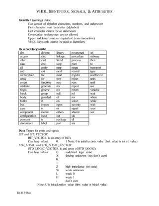 VHDL IDENTIFIERS, SIGNALS, & ATTRIBUTES
Dr.R.P.Rao
Identifier (naming) rules:
Can consist of alphabet characters, numbers, and underscore
First character must be a letter (alphabet)
Last character cannot be an underscore
Consecutive underscores are not allowed
Upper and lower case are equivalent (case insensitive)
VHDL keywords cannot be used as identifiers
ReservedKeywords:
abs downto library postponed srl
access else linkage procedure subtype
after elsif literal process then
alias end loop pure to
all entity map range transport
and exit mod record type
architecture file nand register unaffected
array for new reject units
assert function next rem until
attribute generate nor report use
begin generic not return variable
block group null rol wait
body guarded of ror when
buffer if on select while
bus impure open severity with
case in or signal xnor
component inertial others shared xor
configuration inout out sla
constant is package sll
disconnect label port sra
Data Types for ports and signals
BIT and BIT_VECTOR:
BIT_VECTOR is an array of BITs
Can have values: 0 1 Note: 0 is initialization value (first value is initial value)
STD_LOGIC and STD_LOGIC_VECTOR:
STD_LOGIC_VECTOR is and array ofSTD_LOGICs
Can have values: U undefined logic value
X forcing unknown (not don’t care)
0
1
Z high impedance (tri-state)
W weak unknown
L weak 0
H weak 1
- don’t care
Note: U is initialization value (first value is initial value)
 