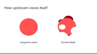 How upstream views itself
Long term vision Current State
 