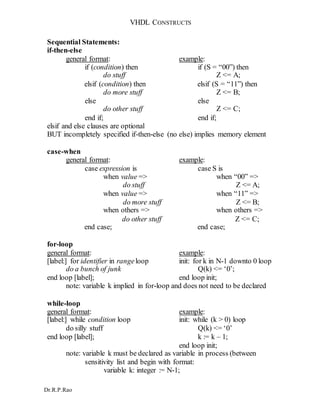 VHDL CONSTRUCTS
Dr.R.P.Rao
Sequential Statements:
if-then-else
general format: example:
if (condition) then if (S = “00”) then
do stuff Z <= A;
elsif (condition) then elsif (S = “11”) then
do more stuff Z <= B;
else else
do other stuff Z <= C;
end if; end if;
elsif and else clauses are optional
BUT incompletely specified if-then-else (no else) implies memory element
case-when
general format: example:
case expression is case S is
when value => when “00” =>
do stuff Z <= A;
when value => when “11” =>
do more stuff Z <= B;
when others => when others =>
do other stuff Z <= C;
end case; end case;
for-loop
general format: example:
[label:] for identifier in rangeloop init: for k in N-1 downto 0 loop
do a bunch of junk Q(k) <= ‘0’;
end loop [label]; end loop init;
note: variable k implied in for-loop and does not need to be declared
while-loop
general format: example:
[label:] while condition loop init: while (k > 0) loop
do silly stuff Q(k) <= ‘0’
end loop [label]; k := k – 1;
end loop init;
note: variable k must be declared as variable in process (between
sensitivity list and begin with format:
variable k: integer := N-1;
 