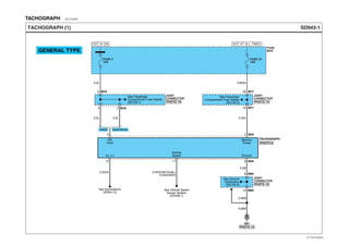 TACHOGRAPH EED16AB5
SD943-1TACHOGRAPH (1)
ON
Input
Vehicle
SpeedILL.(+) Ground
0.5L 0.5L
G01
FUSE
BOX
HOT IN ON HOT AT ALL TIMES
0.5L
FUSE 4
10A
0.85Gr
FUSE 23
10A
8 M45
M45
0.5P(D4AF/D4AL)
0.5O(D4DD)
11
0.5G/O
12
0.5B
9
JOINT
CONNECTOR
JOINT
CONNECTOR
M786
3 M782
See Passenger
Compartment Fuse Details
(SD120-1)
Memory
Power
TACHOGRAPH
0.5Gr
7
M7720
M7716
0.85B
0.85B
M848
M8410
PHOTO 15
PHOTO 19 PHOTO 15
PHOTO 8
D4AF/D4ALD4DD
GENERAL TYPE
See Passenger
Compartment Fuse Details
(SD120-5)
JOINT
CONNECTOR
PHOTO 15
See Ground
Distribution
(SD130-2)
See Vehicle Speed
Sensor System
(SD436-1)
See Illuminations
(SD941-2)
EVTSD7943AL
 