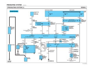 PREHEATING SYSTEM E4AF3C26
D4AF/D4AL
+
-
BATTERY
0.5B/O
Memory Power
Air Heater Relay Control
Start Switch
12 MC02
7172 M56-1
0.85B/O
2.0B/O
2.0B/O
1 C42
0.5G/O
13
0.85G/O
1 C43
BATTERY
GROUND
START
MOTOR
BODY
GROUND
AIR
HEATER
RELAY
ETACM
INTAKE
AIR
HEATER
AIR
HEATER
RELAY
FUSE
0.5B/O
1 C44
START
SOLENOID
10 MC01
14 M56-1
1 C13
0.85Gr
0.5Gr0.5Gr
HOT AT ALL TIMES
FUSE 23
10A
FUSE 12
10A
JOINT
CONNECTOR
FUSE
BOX
20 M77
1718 M77
+
-
BATTERY
EC024
0.5L/B
0.5L/O
0.5L/B
MC029
0.85Y
E07-12
1
See Indicators & Gauges
(SD940-2)
ENGINE
COOLANT
TEMPERATURE
SENSOR
M36-32
INSTRUMENT
CLUSTER
See
Charging System
(SD373-2)
M36-411
86 M56-1
GLOW
M56-2
M47
3
M56-298
MC016
GENERATOR
(L, S)
E10
E07-1
2
0.85Y
0.5Y
EC022
0.85Y
0.5Y
COLD
START
SWITCH
ON OFF ON OFF
IND.
HOT IN ON
FUSE 4
10A
JOINT
CONNECTOR
16
14 1
See Passenger
Compartment Fuse Details
(SD120-1)(SD120-2)
M78
6 M78
0.85O
0.5O 0.5L
0.5R
0.5O
64 7
M4721 3
0.5L/O 0.5L/O
'ON' Input
Cold Start
Switch
Engine Coolant
Temperature Input
Glow IND.Engine
Running Input
0.5L
0.5L/O0.5L/O
0.5Br/B
0.5B
0.5B
See Ground
Distribution
(SD130-1)
See
Starting System
(SD360-1)
G01
SD950-1PREHEATING SYSTEM (1)
See Passenger
Compartment
Fuse Details
(SD120-5)
DIODE
Z01
See Exhaust
Parking Brakes
(SD596-1)
PHOTO 50
PHOTO 50
PHOTO 4
PHOTO 15
PHOTO 19
PHOTO 10
PHOTO 4
PHOTO 50
PHOTO 52
PHOTO 15
PHOTO 51
PHOTO 4
PHOTO 7
PHOTO
60
PHOTO
24
PHOTO
3
PHOTO
51
PHOTO
4
EVTSD7950AL
 