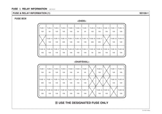 FUSE ＆ RELAY INFORMATION EBF7DCCF
SD100-1FUSE & RELAY INFORMATION (1)
<D4DD>
<D4AF/D4AL>
USE THE DESIGNATED FUSE ONLY
FUSE 1
15A
FUSE 2
5A
FUSE 3
10A
FUSE 4
10A
FUSE 5
15A
FUSE 6
5A
FUSE 7
5A
FUSE 8
10A
FUSE 9
10A
FUSE 10
15A
FUSE 11
10A
FUSE 12
10A
FUSE 14
15A
FUSE 15
10A
FUSE 16
20A
FUSE 17
10A
FUSE 18
15A
FUSE 19
10A
FUSE 20
20A
FUSE 21
20A
FUSE 23
10A
FUSE 24
15A
FUSE 25
10A
FUSE 26
10A
FUSE 27
10A
FUSE 28
10A
FUSE 29
10A
FUSE 30
10A
FUSE 31
10A
FUSE 32
5A
FUSE 33
20A
FUSE 34
15A
FUSE 35
10A
FUSE 36
15A
FUSE 1
15A
FUSE 2
5A
FUSE 3
10A
FUSE 4
10A
FUSE 5
15A
FUSE 6
5A
FUSE 7
5A
FUSE 9
15A
FUSE 11
10A
FUSE 12
10A
FUSE 13
20A
FUSE 14
10A
FUSE 15
10A
FUSE 16
10A
FUSE 17
10A
FUSE 18
15A
FUSE 19
15A
FUSE 23
10A
FUSE 24
15A
FUSE 25
10A
FUSE 26
10A
FUSE 27
10A
FUSE 28
10A
FUSE 29
10A
FUSE 30
10A
FUSE 31
10A
FUSE 33
15A
FUSE 34
15A
FUSE 36
15A
FUSE BOX
EVTSD7100AL
 