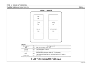 FUSE ＆ RELAY INFORMATION
SD100-3FUSE & RELAY INFORMATION (3)
USE THE DESIGNATED FUSE ONLY
FUSIBLE LINK BOX
BODY
40A
ALTERNATOR
60A
ABS
30A
A/CON
30A
IGN SW
30A
ABS relay box(Pump motor relay)
Fuse box(Fuse 33, Fuse 34)
Ignition switch
Relay box(Head lamp relay (High/Low), Tail lamp relay),
Fuse box(D4AF/D4AL(Fuse 13~19), D4DD(Fuse 15~21), Fuse 31)
Generator
30A
30A
30A
60A
Description (A) Circuit protected
ABS
A/CON
IGN SW
ALTERNATOR
40ABODY
CIRCUIT
EVTSD7100CL
 