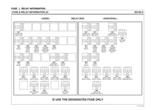 FUSE ＆ RELAY INFORMATION
SD100-4FUSE & RELAY INFORMATION (4)
USE THE DESIGNATED FUSE ONLY
M01
FRONT FOG
LAMP RELAY
M15
ABS
RELAY
M05
POWER
DOOR
LOCK
RELAY
M06
POWER
DOOR
UNLOCK
RELAY
M07
OUTSIDE
MIRROR
DEFOGGER
RELAY
M08
PTO
RELAY
M09
DUMP
RELAY
M93
EXHAUST
BRAKE RELAY
M11
WIPER
RELAY (HIGH)
M12
WIPER
RELAY (LOW)
M13
HEAD LAMP
RELAY (HIGH)
M04
POWER
WINDOW RELAY
M14
HEAD LAMP
RELAY (LOW)
M90
FUEL HEATER
RELAY
M91
ENGINE
ECM RELAY
M02
TAIL LAMP
RELAY
M01
FRONT FOG
LAMP RELAY
M16
REAR FOG
LAMP RELAY
M97
OVERHEAT
BUZZER RELAY
M15
ABS
RELAY
M88
HORN
RELAY
M05
POWER
DOOR
LOCK
RELAY
M06
POWER
DOOR
UNLOCK
RELAY
M07
OUTSIDE
MIRROR
DEFOGGER
RELAY
M08
PTO
RELAY
M09
DUMP
RELAY
M11
WIPER
RELAY (HIGH)
M12
WIPER
RELAY (LOW)
M13
HEAD LAMP
RELAY (HIGH)
M04
POWER
WINDOW RELAY
M14
HEAD LAMP
RELAY (LOW)
M86
REAR FOG
INDICATOR RELAY
M02
TAIL LAMP
RELAY
M94
GLOW
RELAY
*
1
24
5
*
1
24
5
*
1
24
5
*
1
24
5
*
1
24
5
*
1
24
5
<D4DD> <D4AF/D4AL>
1 2
3
5
*
1 2 4
3
5
1 2 4
3
5
1 2
3
5
* 1 2
3
5
*
1 4
3
5
*
1 4
3
5
* 1 2 4
3
5
1 2 4
3
5
1 2 4
3
5
1 2
3
5
*1 4
3
5
*
1 4
3
5
*
1 4
3
5
*
1 4
3
5
* 1 2
3
5
* 1 2
3
5
*
1 2
3
5
* 1 2
3
5
*
1
234
5
1
234
5
*
1
24
5
*
1
24
5
*
1
24
5
*
1
24
5
*
1
24
5
1
234
5
1
234
5
RELAY BOX
EVTSD7100DL
 