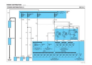 POWER DISTRIBUTION EA007534
SD110-1POWER DISTRIBUTION (1)
1CC031
C131
CC012
3.0Y
3.0G
8.0W
3.0G
BATTERY
GROUND
+
-
1
FUSIBLE
LINK
BOX
BATTERY
+
-
BATTERY
E17
ABS
RELAY
BOX
START
MOTOR
GENE-
RATOR
1
ABS
FUSIBLE
LINK
30A
ALTERNATOR
FUSIBLE
LINK
60A
A/CON
FUSIBLE
LINK
30A
BODY
FUSIBLE
LINK
40A
FUSE 34
15A
FUSE 23
10A
C34-21
3.0L3.0R
HEAD
LAMP
RELAY
(LOW)
MC0363
M145
1.25G
3.0L
1.25O
2.0L 2.0L
3.0L
2.0L 0.5L
3.0R
1.25G/O
3.0R
3.0R
CC022
M141
HEAD
LAMP
RELAY
(HIGH)
TAIL
LAMP
RELAY
M135
M131
RELAY
BOX
5 M02
4 M02
2
1
See Tail, Parking
& License Lamps
(SD928-1)(SD928-2)
2.0R
FUSE BOX
FUSE
15
10A
A
To IGN SW
Fusible Link 30A
(SD110-2)
2
8.0L
8.0L
8.0W
EC031
5.0W
8.0L
FUSE 33
15A(D4AF/D4AL)
20A(D4DD)
FUSE
26
10A
FUSE
25
10A
FUSE
28
10A
FUSE
27
10A
FUSE
30
10A
FUSE
29
10A
FUSE
16
20A
FUSE
17
10A
FUSE
18
15A
FUSE
19
10A
FUSE
20
20A
FUSE
21
20A
FUSE
13
20A
FUSE
14
10A
FUSE
15
10A
FUSE
16
10A
FUSE
17
10A
FUSE
18
15A
FUSE
19
15A
FUSE
31
10A
D4DD D4AF/D4AL
See Passenger
Compartment Fuse Details
(SD120-7)
See Passenger
Compartment Fuse Details
(SD120-5)
See Passenger
Compartment Fuse Details
(SD120-7)
See Passenger
Compartment Fuse Details
(SD120-5)(SD120-6)
See Passenger
Compartment Fuse Details
(SD120-3)(SD120-4)
EVTSD7110AL
 