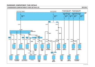 PASSENGER COMPARTMENT FUSE DETAILS
SD120-5PASSENGER COMPARTMENT FUSE DETAILS (5)
HOT AT ALL TIMES
HOT WITH HEAD LAMP
RELAY (LOW) ON
2 MM03
0.5Gr
W/O
Double Cab
With
Double Cab
1 MM07
10 MC01
2 C01
FUSE
BOX
HOT IN START
FUSE 24
15A
FUSE 23
10A
0.5Gr
4 M56-1
ETACM
0.5Gr
10 M26
AUDIO
0.5Gr
4 M36-3
INSTRUMENT
CLUSTER
0.5Gr
7 M45
TACHOGRAPH
(CASSETTE TYPE)
0.5Gr
1 M24
TACHOGRAPH
(ELECTRONIC)
0.5Gr
1 M56-2
ETACM
0.5Gr
0.5Gr
0.5Gr
4 M56-1
ETACM
0.5Gr
1 M56-2
0.5G/B
3 M110
FRONT
ROOM
LAMP
0.5R
3 M110
FRONT
ROOM
LAMP
0.5R 0.5R
3 M114
REAR
ROOM
LAMP
0.5B/O
7 M56-2
ETACM
2.0B/O
2.0B/O
1 C44
START
SOLENOID
2.0B/O
SUB
START
SWITCH
2.0B/O 0.5L/R
2.0B/O
1 C44
START
SOLENOID
1.25B/O
14 M99-2
MAIN
ECM
1.25G
1 M50
HEAD
LAMP LH
1.25G
1 M57
HEAD
LAMP RH
D4AF/
D4AL
D4AF/
D4AL
16 M77
20 M77
JOINT
CONNECTOR
0.85Gr 2.0B/O
1 MC05
1.25B/O
1.25B/O
18 19 17
FUSE 26
10A
FUSE 25
10A
HOT WITH HEAD LAMP
RELAY (HIGH) ON
FUSE 28
10A
FUSE 27
10A
D4AF/
D4AL D4DD
D4AF/
D4AL D4DD
D4AF/
D4AL
D4DD
Low
Low
1.25B/O
1.25B/O
3 M50
HEAD
LAMP LH
0.85B/O
8 M36-1
INSTRUMENT
CLUSTER
Hi
1.25Gr
3 M57
HEAD
LAMP RH
Hi
EVTSD7120EL
 
