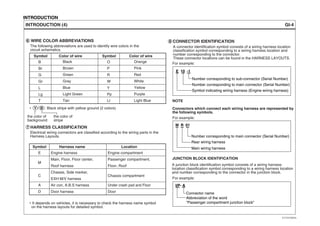 INTRODUCTION
GI-4INTRODUCTION (4)
WIRE COLOR ABBREVIATIONS
The following abbreviations are used to identify wire colors in the
circuit schematics.
6
A connector identification symbol consists of a wiring harness location
classification symbol corresponding to a wiring harness location and
number corresponding to the connector.
These connector locations can be found in the HARNESS LAYOUTS.
HARNESS CLASSIFICATION
Electrical wiring connectors are classified according to the wiring parts in the
Harness Layouts.
7
CONNECTOR IDENTIFICATION8
It depends on vehicles, it is necessary to check the harness name symbol
on the harness layouts for detailed symbol.
Black
Brown
Green
Gray
Blue
Light Green
Tan
Orange
Pink
Red
White
Yellow
Purple
Light Blue
the color of
background
the color of
stripe
For example:
For example:
For example:
O
P
R
W
Y
Pp
LI
B
Br
G
Gr
L
Lg
T
Symbol Color of wire Symbol Color of wire
E 10 -1
NOTE
Connectors which connect each wiring harness are represented by
the following symbols.
JUNCTION BLOCK IDENTIFICATION
A junction block identification symbol consists of a wiring harness
location classification symbol corresponding to a wiring harness location
and number corresponding to the connector in the junction block.
M R 01
I/P- A
Symbol indicating wiring harness (Engine wiring harness)
Number corresponding to main connector (Serial Number)
Number corresponding to sub-connector (Serial Number)
Number corresponding to main connector (Serial Number)
Rear wiring harness
Main wiring harness
Abbreviation of the word
"Passenger compartment junction block"
Connector name
Y / B : Black stripe with yellow ground (2 colors)*
Engine harness
Main, Floor, Floor center,
Roof harness
Chassis, Side marker,
EXH M/V harness
Air con, A.B.S harness
Door harness
E
A
D
LocationHarness nameSymbol
C
M
Engine compartment
Passenger compartment,
Floor, Roof
Under crash pad and Floor
Door
Chassis compartment
EVTGI70004L
 