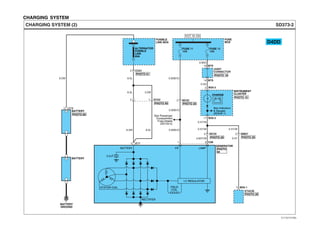 CHARGING SYSTEM
SD373-2CHARGING SYSTEM (2)
E17
ALTERNATOR
FUSIBLE
LINK
60A
1
BATTERY
GROUND
BATTERY+
-
8.0W
8.0L
8.0L
0.85O
0.5O
0.85Br/O
FUSE 12
10A
FUSE
BOX D4DD
MC05
HOT IN ON
2
0.5Y/W
0.5Y/W 0.5Y/W
0.5Y
BATTERY+
-
2
8.0W
FUSIBLE
LINK BOX
FUSE 11
10A
1 C13
0.85Y/W
0.85Br/O
0.85Br/O
3 M56-1
ETACM
PHOTO 26
8.0L
5.0W
1 EC03
2 CC01
5 MC05 2 MM07
FIELD
COIL
1 2 C39
0.5 F
GENERATOR
BATTERY
STATOR COIL
RECTIFIER
FR LAMP
I.C REGULATOR
16 M78
14 M78
JOINT
CONNECTOR
See Passenger
Compartment
Fuse Details
(SD120-2)
CHARGE
INSTRUMENT
CLUSTER
2
11 M36-2
M36-3
See Indicators
& Gauges
(SD940-1)
PHOTO
50
PHOTO 50 PHOTO 20
PHOTO 61
PHOTO 60
PHOTO 10
PHOTO 20 PHOTO 20
PHOTO 19
EVTSD7373BL
 