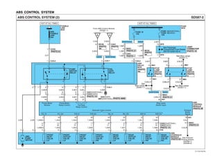 ABS CONTROL SYSTEM
SD587-2ABS CONTROL SYSTEM (2)
ABS
CONTROL
MODULE
7 35
5 54 26 53 25 6 34 A01
FUSE
BOX
1.25B/O
Fail Safe
Relay Control
A
From ABS Control Module
(SD587-1)
ABS
HYDRAULIC
MODULE
M
33
F/L IV F/L OV F/R IV F/R OV R/L IV R/L OV R/R IV R/R OV
4 8 3 7 1 5 2 6 C32
1.25G 1.25W1.25O 1.25R 1.25Y 1.25L 1.25Br
1 22
0.85Y
3
0.85W
4
49 37
0.85L
5
0.85B
1
ABS
RELAY
BOX
C34-1
C34-2C34-2
FUSIBLE
LINK
BOX
ABS
FUSIBLE
LINK
30A
HOT AT ALL TIMES HOT AT ALL TIMES
2.0R
3.0Y
0.85G
C34-1
CA01
FUSE 18
15A
4
1 CC03
6
2
3
8
12
5
6
3
4
0.85G
4
9
11
20
5
10
1
1
6
11
2
2
3
8
10
19
0.85G
0.85Y0.85W 0.85L0.85G
Solenoid Valve Control
Pump Motor
Monitor
Pump Motor
Relay Control
1.25B/O 1.25G 1.25W1.25O 1.25R 1.25Y 1.25L 1.25Br
ABS
PUMP
MOTOR
12
3.0R
FRONT
INLET
VALVE
LH
FRONT
OUTLET
VALVE
LH
FRONT
INLET
VALVE
RH
FRONT
OUTLET
VALVE
RH
REAR
INLET
VALVE
LH
REAR
OUTLET
VALVE
LH
REAR
INLET
VALVE
RH
REAR
OUTLET
VALVE
RH
G03(D4DD)
G07(D4AF/D4AL)
21
2 M41
11 M78
13 M78
1 M41
FUSE 14(D4AF/D4AL)
FUSE 19(D4DD)
10A
STOP
LAMP
SWITCH
48
0.85Y
0.85Y
0.85L/O
Stop Lamp
Switch Input
Exhaust
Brake
Signal
0.5L/O
0.85L/O
7
A01
PHOTO 63
PHOTO 26
MA01
PHOTO 21
PHOTO 21
PHOTO 1
PHOTO 48/66
PHOTO 61
B
0.85G
MC064
0.5G
D4AF/D4ALD4DD
D4AF/D4AL D4DD
31
FAIL
SAFE
RELAY
52
44
PUMP
MOTOR
RELAY
21
5
1.25R
1.25R
1.25R
6 CA01
4 MA01
1.25R
1.25R
9 MC05
PHOTO
63
PHOTO
20
PHOTO
1
PHOTO
20
PHOTO 19
JOINT
CONNECTOR
0.5L/O
D4AF/D4AL D4DD
CA02(D4AF/D4AL)
CA03(D4DD)
19
0.5L
6
0.5L/B
MA01
PHOTO 1/4
PHOTO 21
CA01(D4AF/D4AL)
CA03(D4DD)
PHOTO 1/4
See Exhaust
Parking Brakes
(SD596-1)
(SD596-2)
See Passenger
Compartment Fuse Details
(SD120-3)(SD120-4)
0.85Y
1 M41
2 M41
0.5L/O
0.5L/G
3
4
See Stop Lamps
(SD927-1)
See Stop Lamps
(SD927-1)
STOP
LAMP
SWITCH
PHOTO
2
PHOTO
2
See
Stop Lamps
(SD927-1)
0.85L/O
EVTSD7587BL
 