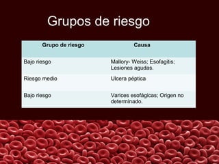 Grupos de riesgo
Grupo de riesgo

Causa

Bajo riesgo

Mallory- Weiss; Esofagitis;
Lesiones agudas.

Riesgo medio

Ulcera péptica

Bajo riesgo

Varices esofágicas; Origen no
determinado.

 