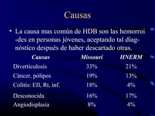 Causas
• La causa mas común de HDB son las hemorroi
-des en personas jóvenes, aceptando tal diag-
nóstico después de haber descartado otras.
Causas Missouri HNERM
Diverticulosis 33% 21%
Cáncer, pólipos 19% 13%
Colitis: EII, Rt, inf. 18% 4%
Desconocida 16% 17%
Angiodisplasia 8% 4%
 