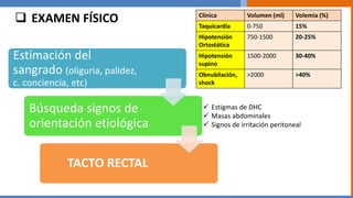  EXAMEN FÍSICO
Estimación del
sangrado (oliguria, palidez,
c. conciencia, etc)
Búsqueda signos de
orientación etiológica
TACTO RECTAL
Clínica Volumen (ml) Volemia (%)
Taquicardia 0-750 15%
Hipotensión
Ortostática
750-1500 20-25%
Hipotensión
supino
1500-2000 30-40%
Obnubilación,
shock
>2000 >40%
 Estigmas de DHC
 Masas abdominales
 Signos de irritación peritoneal
 